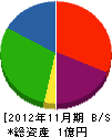日光商事 貸借対照表 2012年11月期