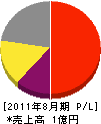佐川電設工業 損益計算書 2011年8月期
