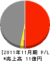 松村工業 損益計算書 2011年11月期