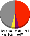 埼玉特殊工業 損益計算書 2012年9月期