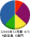 吉田石材工業 貸借対照表 2008年12月期