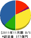 日本オーチス・エレベータ 貸借対照表 2011年11月期