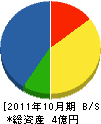 関東機工建設 貸借対照表 2011年10月期