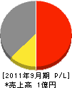 菅原工務店 損益計算書 2011年9月期