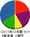 伊藤ハウジング 貸借対照表 2011年12月期