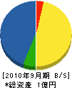 日本サーベイ 貸借対照表 2010年9月期