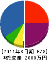 守田建設 貸借対照表 2011年3月期