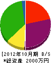 平田電設工事 貸借対照表 2012年10月期