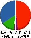 松原建具製作所 貸借対照表 2011年3月期