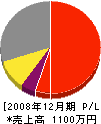藤元庭園 損益計算書 2008年12月期