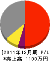 小田建設 損益計算書 2011年12月期