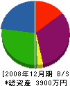 岡田建設 貸借対照表 2008年12月期