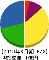 大阪設備管理 貸借対照表 2010年8月期