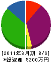 ヨシモト建設 貸借対照表 2011年6月期