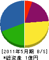 寿土建 貸借対照表 2011年5月期