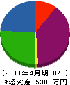 谷本緑化 貸借対照表 2011年4月期