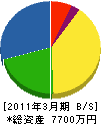 伊藤工務店 貸借対照表 2011年3月期
