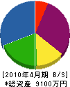 山福福島建設 貸借対照表 2010年4月期