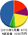 片岡設備 貸借対照表 2013年3月期
