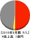斉藤建設 損益計算書 2010年9月期