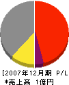 和田工務店 損益計算書 2007年12月期