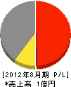 赤沢鉄工 損益計算書 2012年8月期