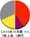 渡辺表具店 損益計算書 2010年10月期