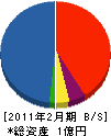 エー・シー・イー 貸借対照表 2011年2月期