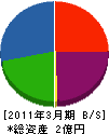 川元工務店 貸借対照表 2011年3月期