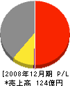 北海道クボタ 損益計算書 2008年12月期