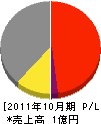 菊島建設 損益計算書 2011年10月期