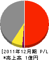 岡村建設 損益計算書 2011年12月期