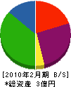 増子石材店 貸借対照表 2010年2月期