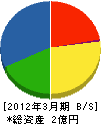大京 貸借対照表 2012年3月期