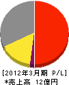 中日本ロード・メンテナンス東京 損益計算書 2012年3月期