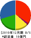 石川商会 貸借対照表 2010年12月期