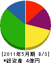 藤田土木 貸借対照表 2011年5月期