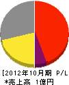 稲田電機 損益計算書 2012年10月期