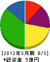 鈴粂 貸借対照表 2012年3月期