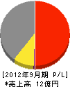 埼玉田中電気 損益計算書 2012年9月期