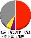 奈井江橋梁 損益計算書 2011年2月期