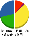 吉原工業 貸借対照表 2010年12月期