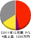 福田住宅設備 損益計算書 2011年12月期