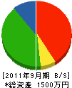 小泉工務店 貸借対照表 2011年9月期