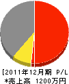 徳郁工業 損益計算書 2011年12月期