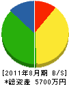 ミウラ化学広島販売 貸借対照表 2011年8月期