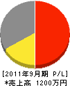 小坂電建 損益計算書 2011年9月期