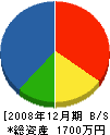 ミヤハタ組 貸借対照表 2008年12月期