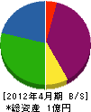 浅川興業 貸借対照表 2012年4月期