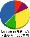 藤井塗装 貸借対照表 2012年10月期